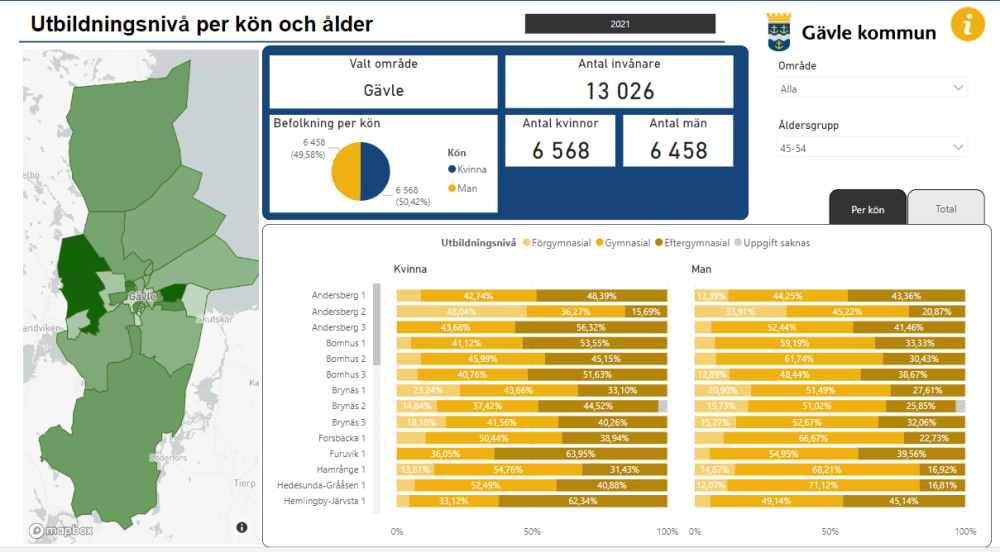 Skärmavbild från Visualiseringsverktyget för social hållbarhet vid Gävle kommun. Bilden visar ett exempel på tillgängliggjord statistik: utbildningsnivå fördelat på stadsdelsområden, kön och ålder.